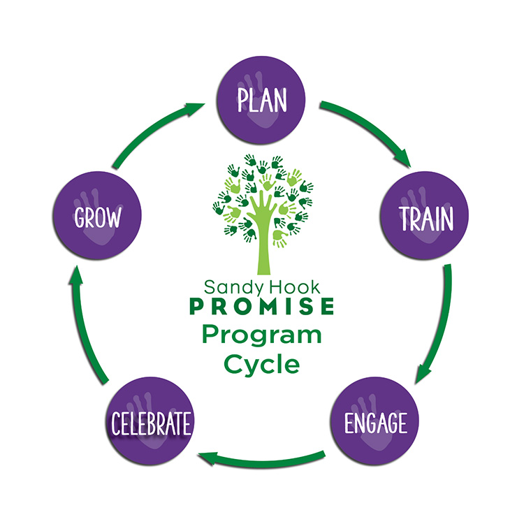 Sandy Hook Promise Programs Cycle Plan Train Engage Celebrate Grow Loop