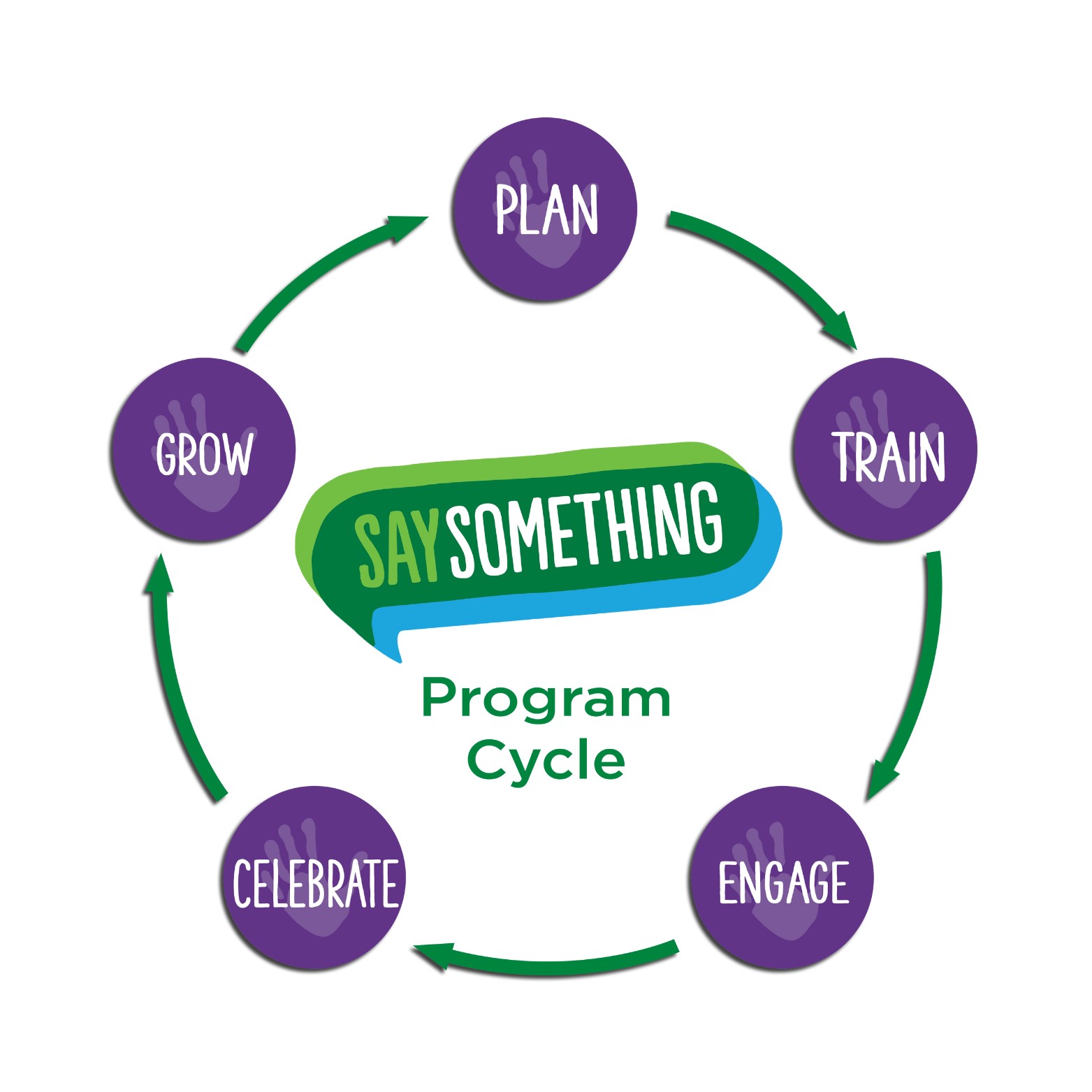 Say Something Program Cycle Plan Train Engage Celebrate Grow