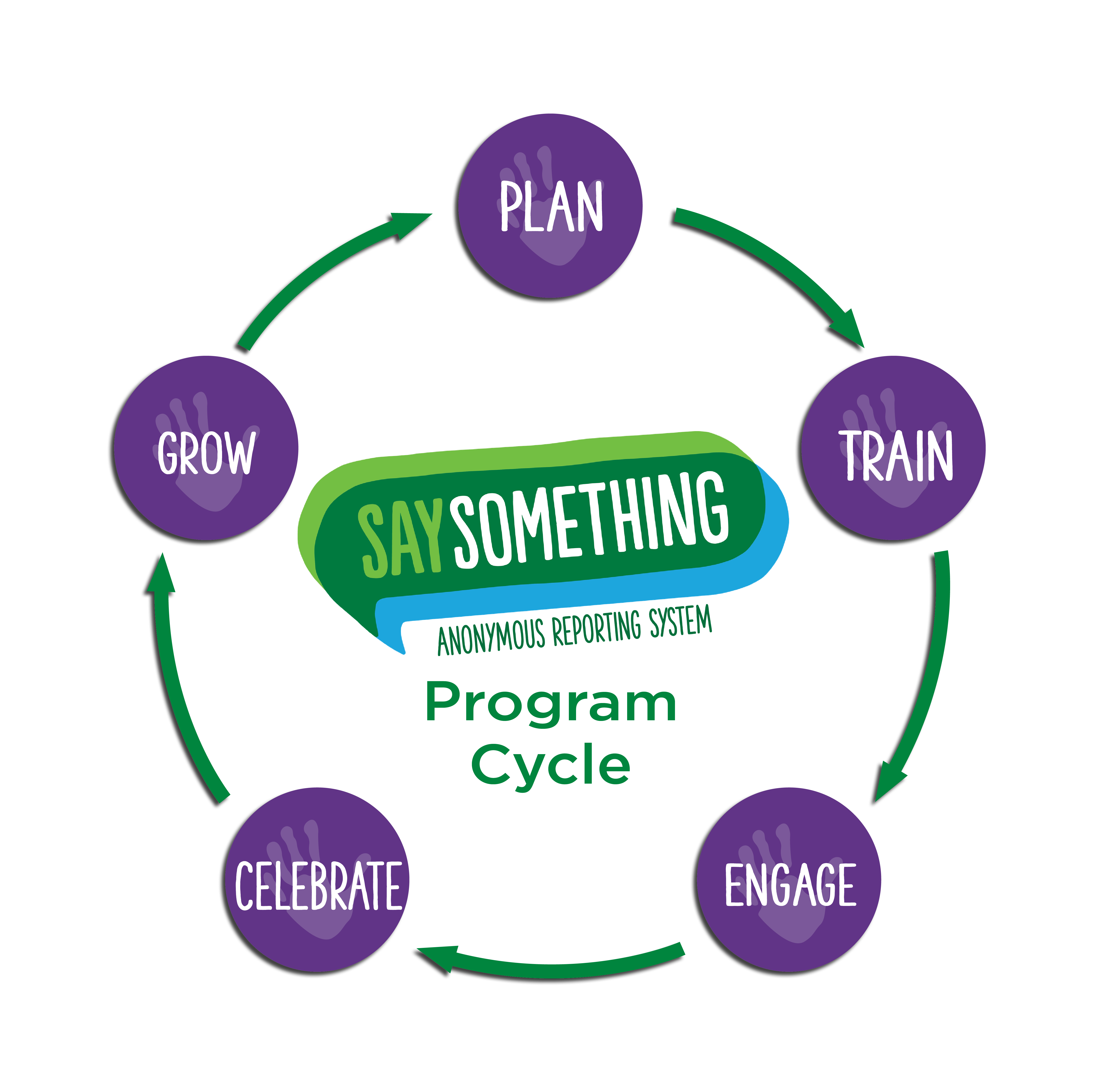 Say Something ARS Program Cycle Plan Train Engage Celebrate Grow