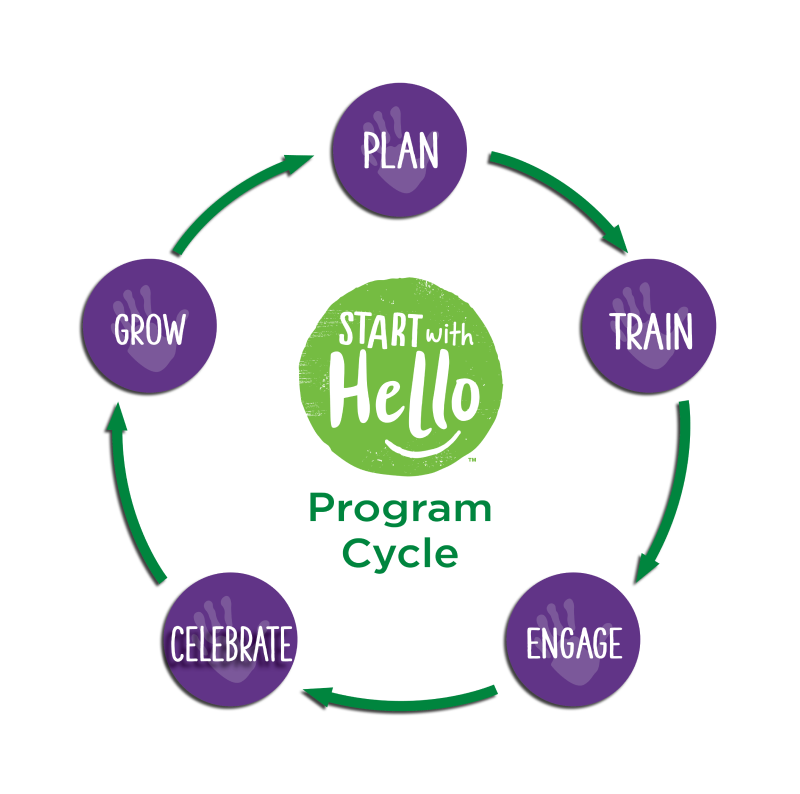 SWH Program Cycle Plan Train Engage Celebrate Grow